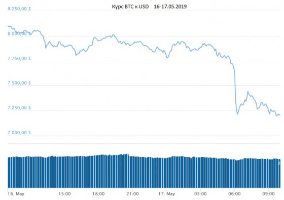 Курс Bitcoin после роста резко упал